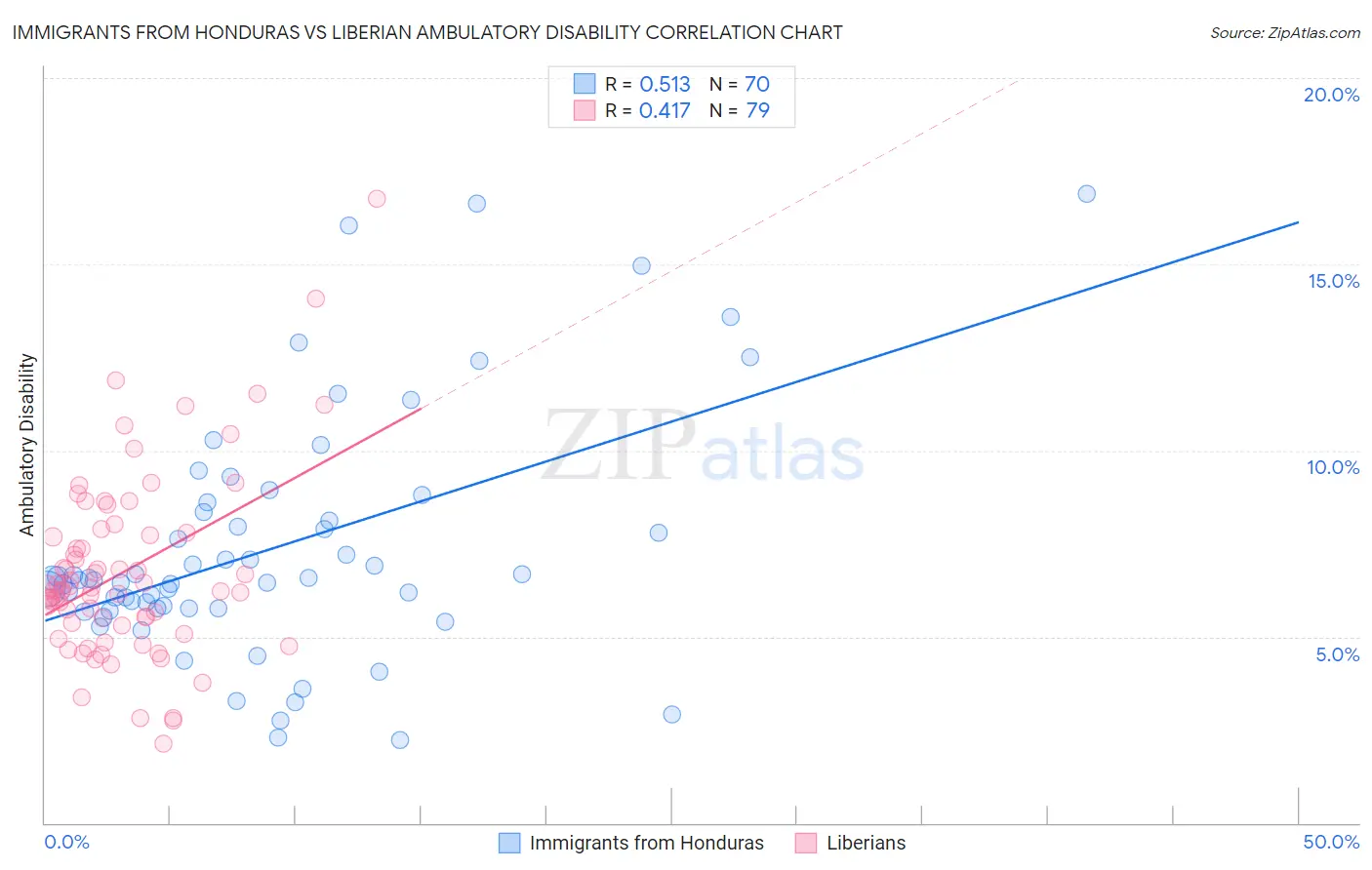 Immigrants from Honduras vs Liberian Ambulatory Disability