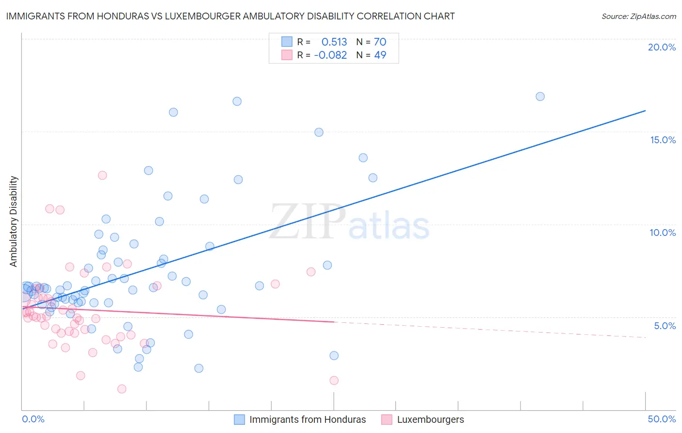 Immigrants from Honduras vs Luxembourger Ambulatory Disability