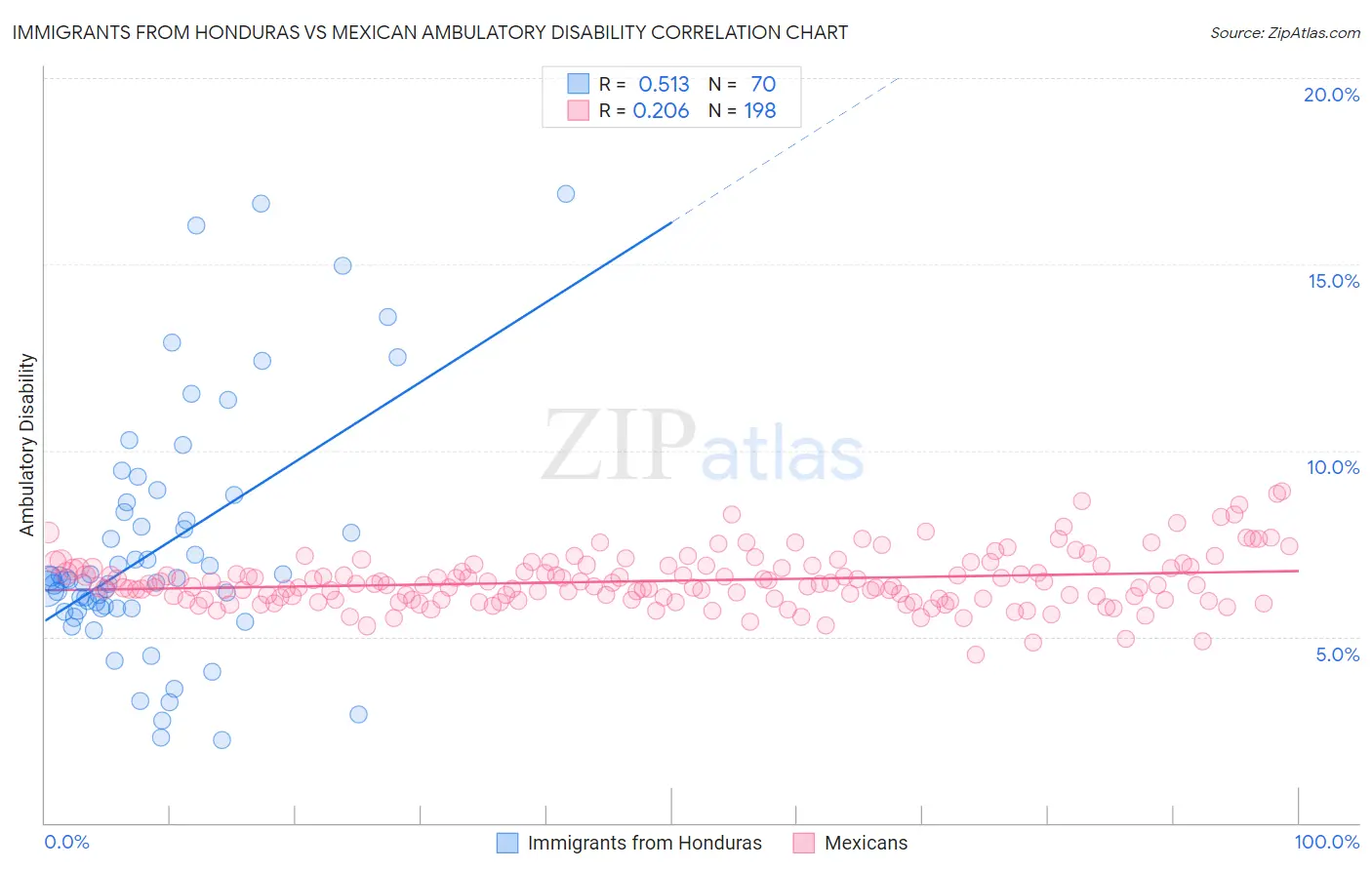 Immigrants from Honduras vs Mexican Ambulatory Disability