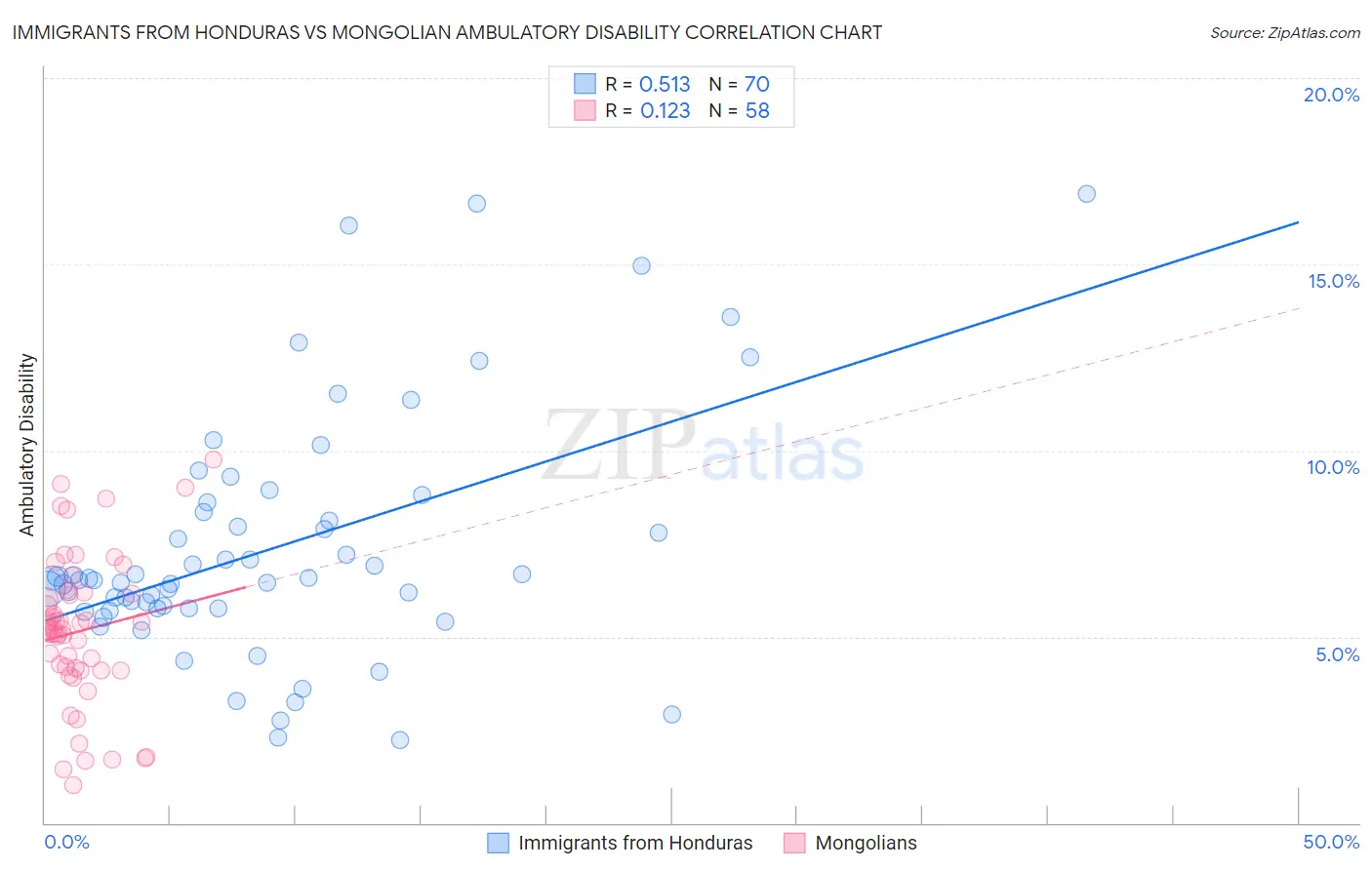 Immigrants from Honduras vs Mongolian Ambulatory Disability