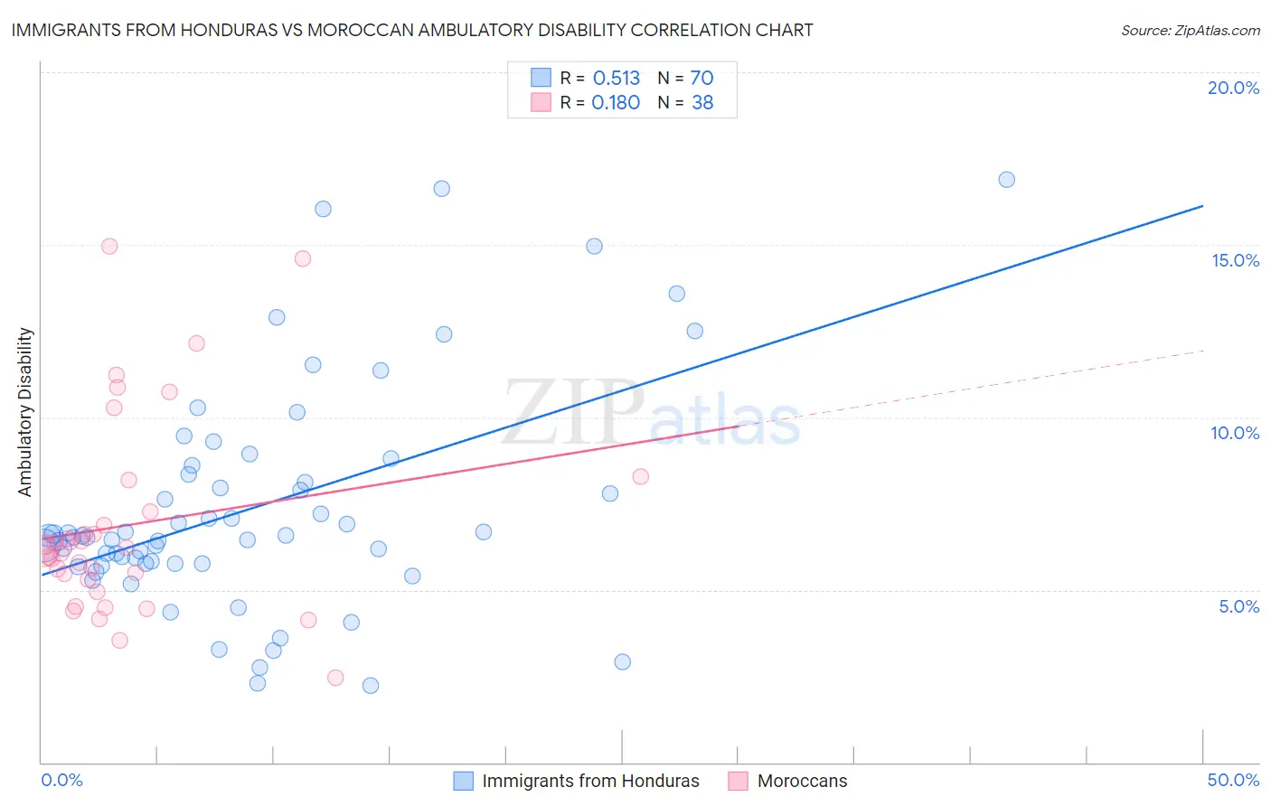 Immigrants from Honduras vs Moroccan Ambulatory Disability