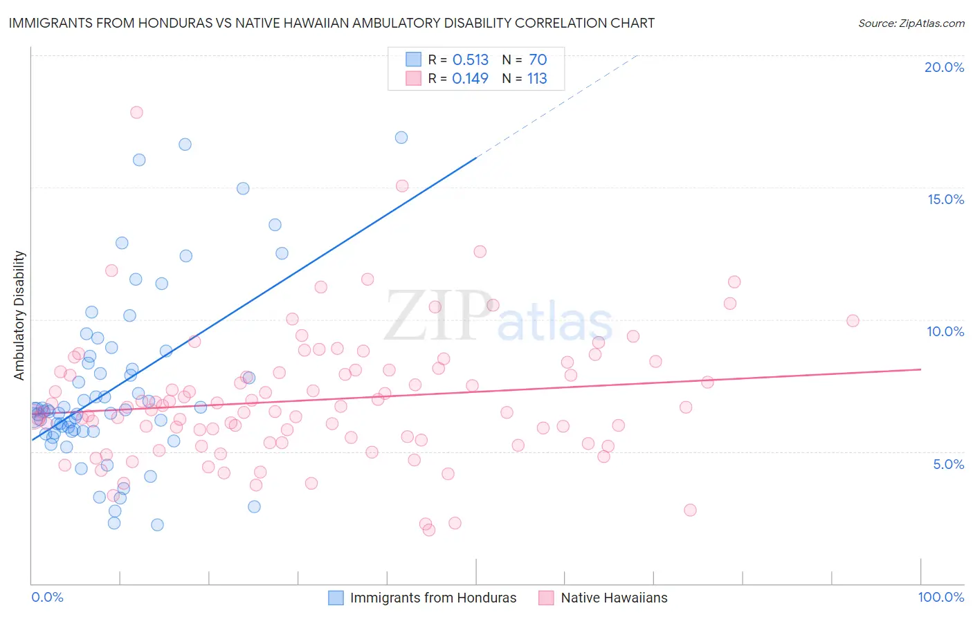 Immigrants from Honduras vs Native Hawaiian Ambulatory Disability