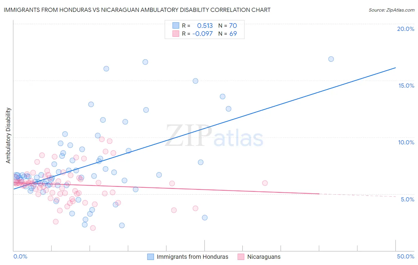 Immigrants from Honduras vs Nicaraguan Ambulatory Disability