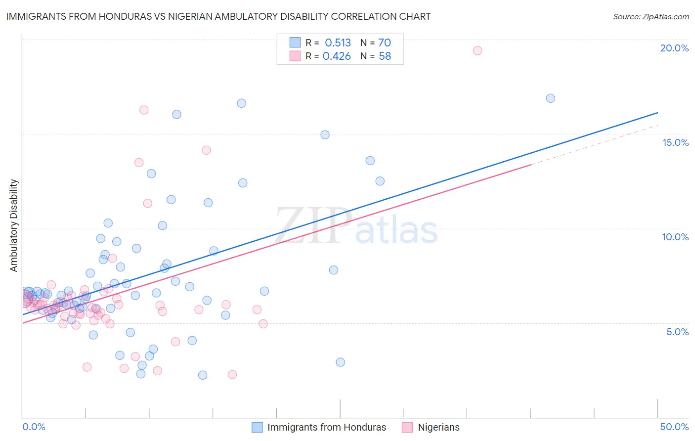 Immigrants from Honduras vs Nigerian Ambulatory Disability