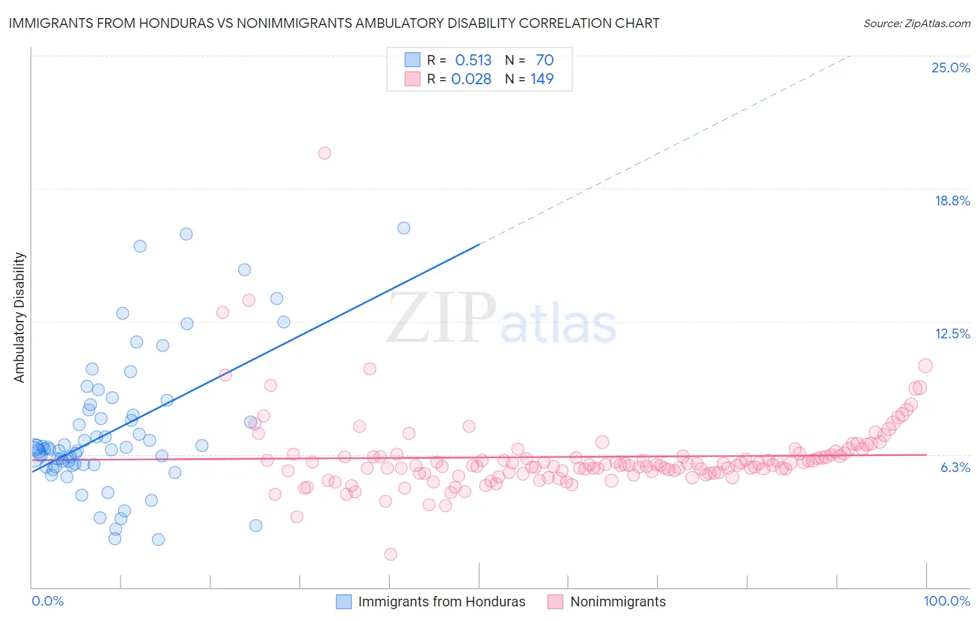 Immigrants from Honduras vs Nonimmigrants Ambulatory Disability
