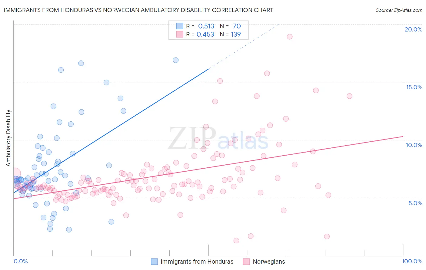 Immigrants from Honduras vs Norwegian Ambulatory Disability