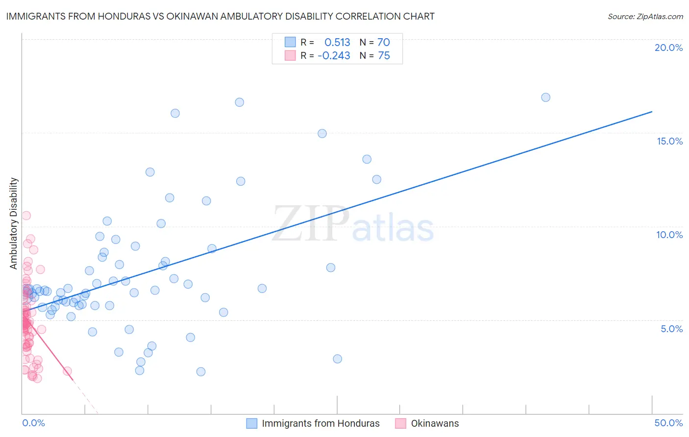 Immigrants from Honduras vs Okinawan Ambulatory Disability