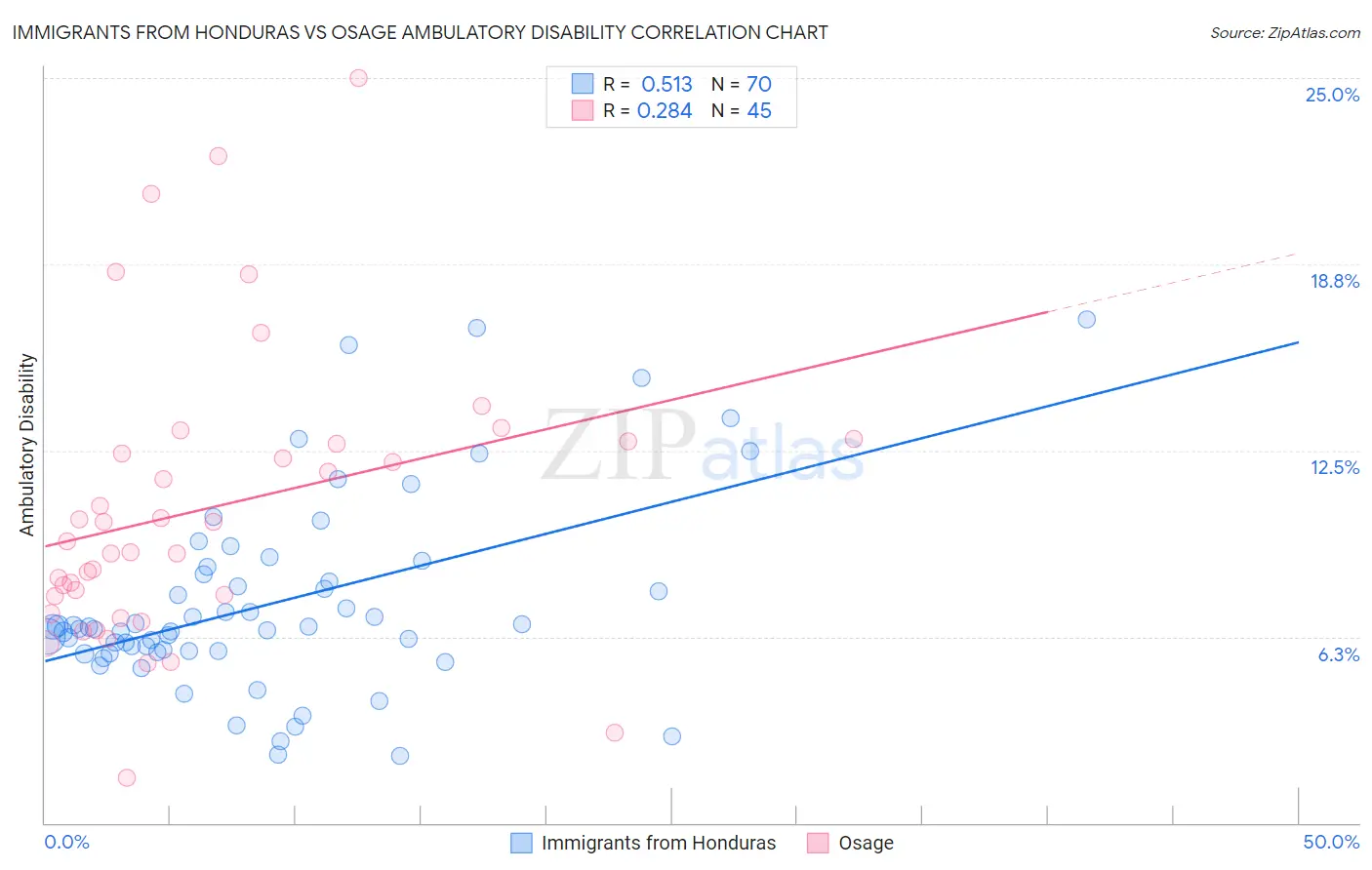 Immigrants from Honduras vs Osage Ambulatory Disability