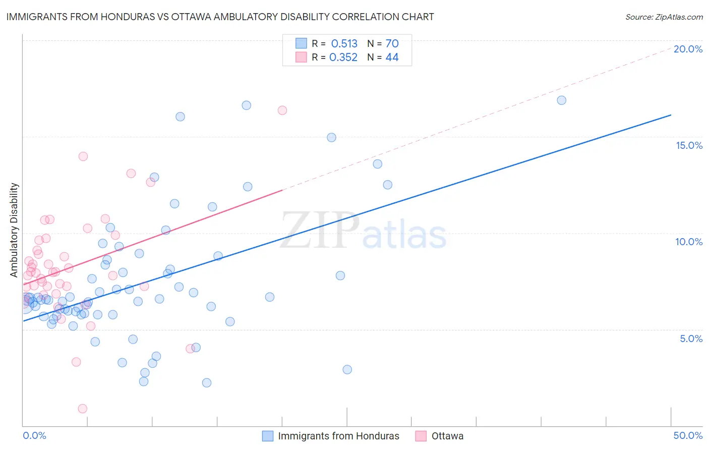 Immigrants from Honduras vs Ottawa Ambulatory Disability