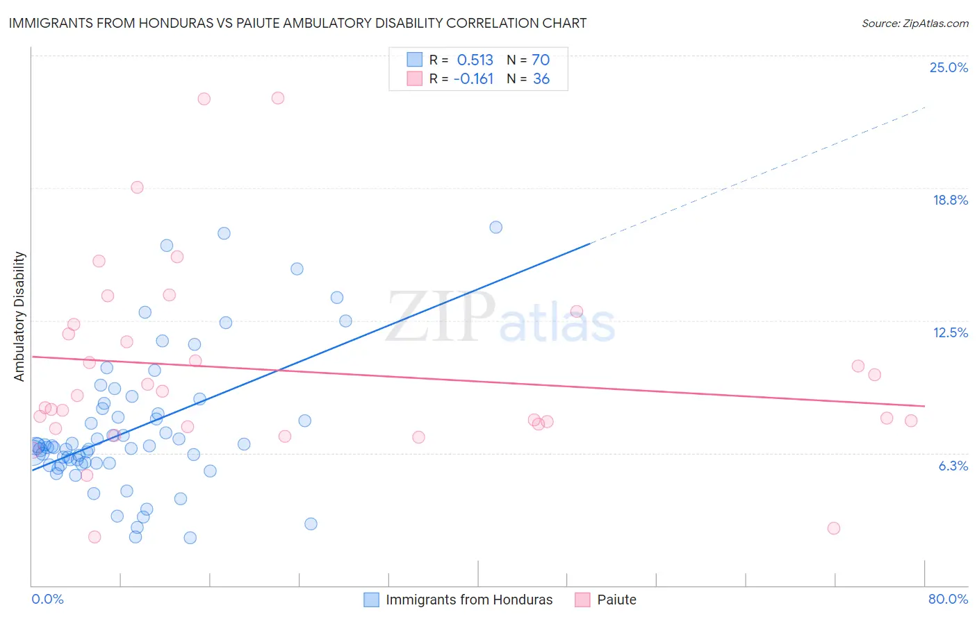 Immigrants from Honduras vs Paiute Ambulatory Disability