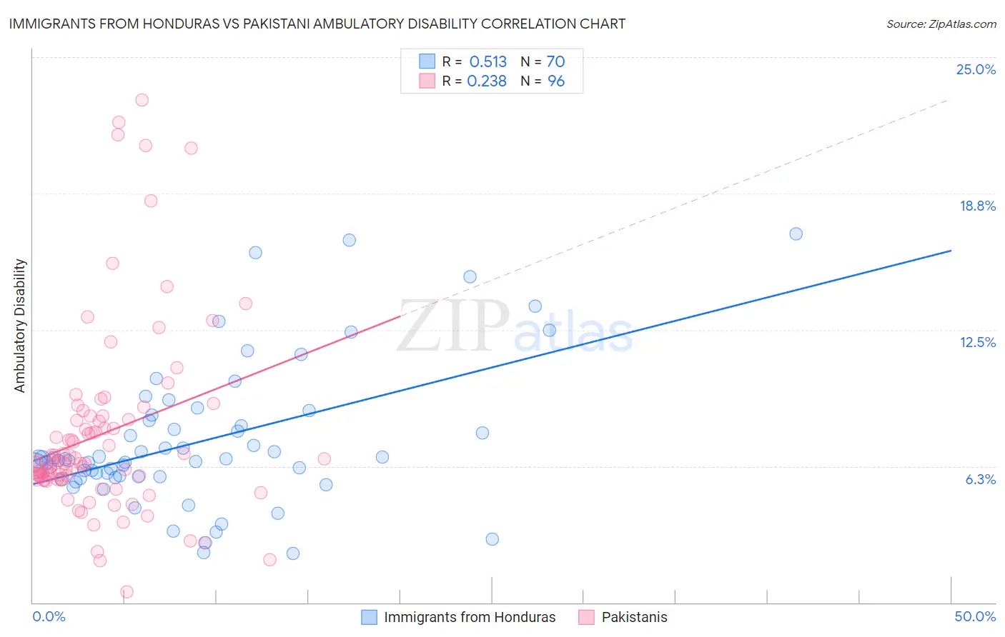 Immigrants from Honduras vs Pakistani Ambulatory Disability