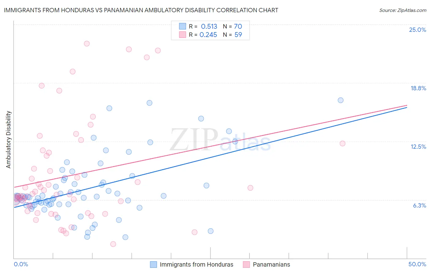 Immigrants from Honduras vs Panamanian Ambulatory Disability