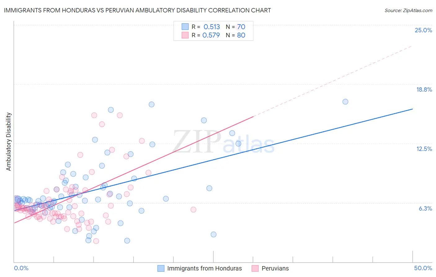 Immigrants from Honduras vs Peruvian Ambulatory Disability