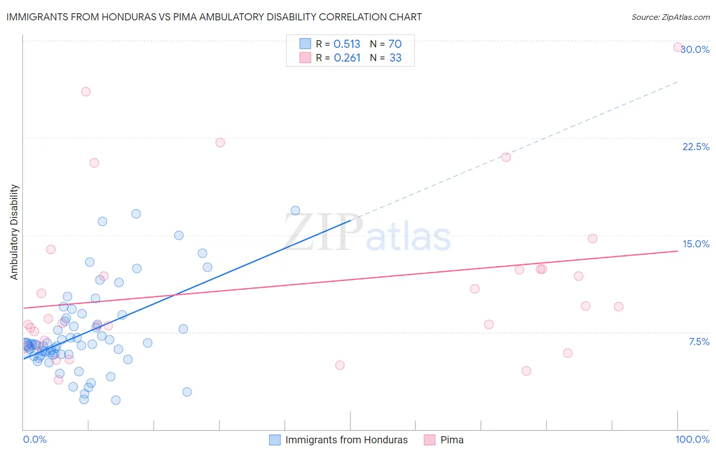 Immigrants from Honduras vs Pima Ambulatory Disability