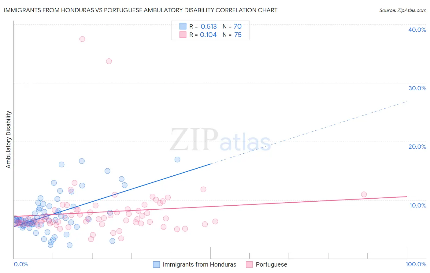 Immigrants from Honduras vs Portuguese Ambulatory Disability