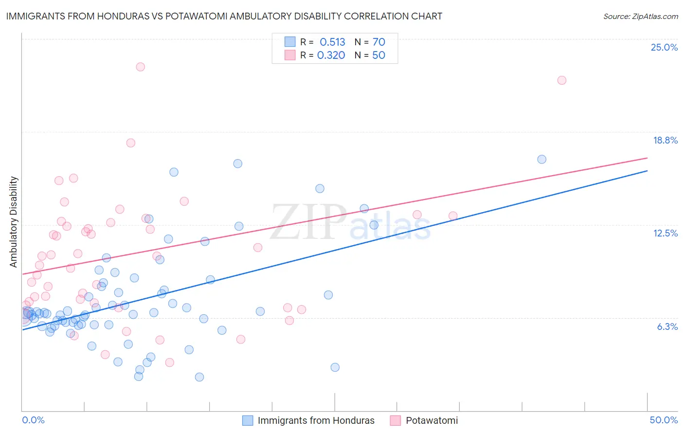 Immigrants from Honduras vs Potawatomi Ambulatory Disability