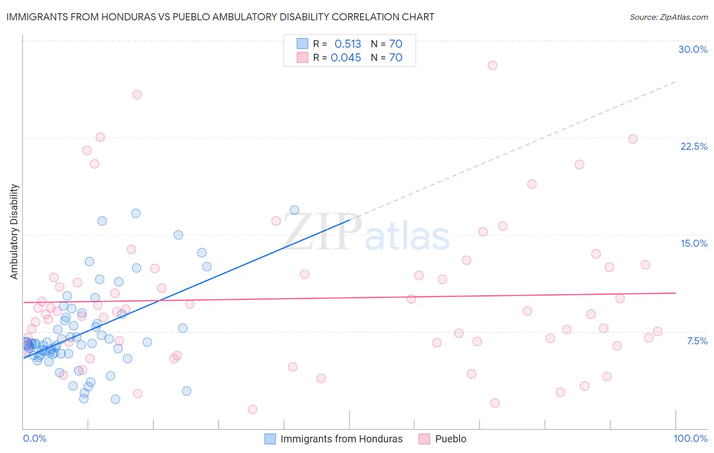 Immigrants from Honduras vs Pueblo Ambulatory Disability