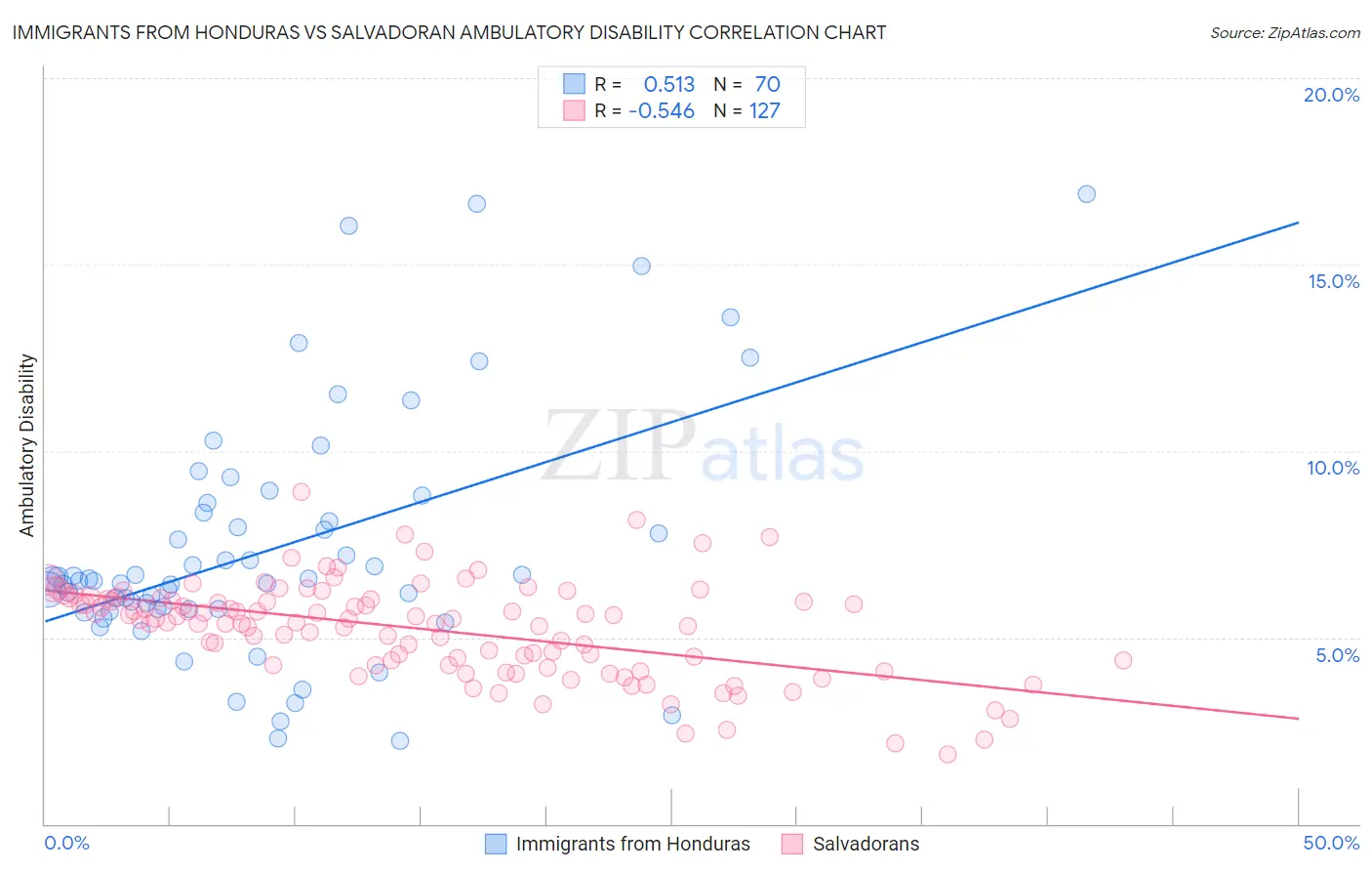 Immigrants from Honduras vs Salvadoran Ambulatory Disability