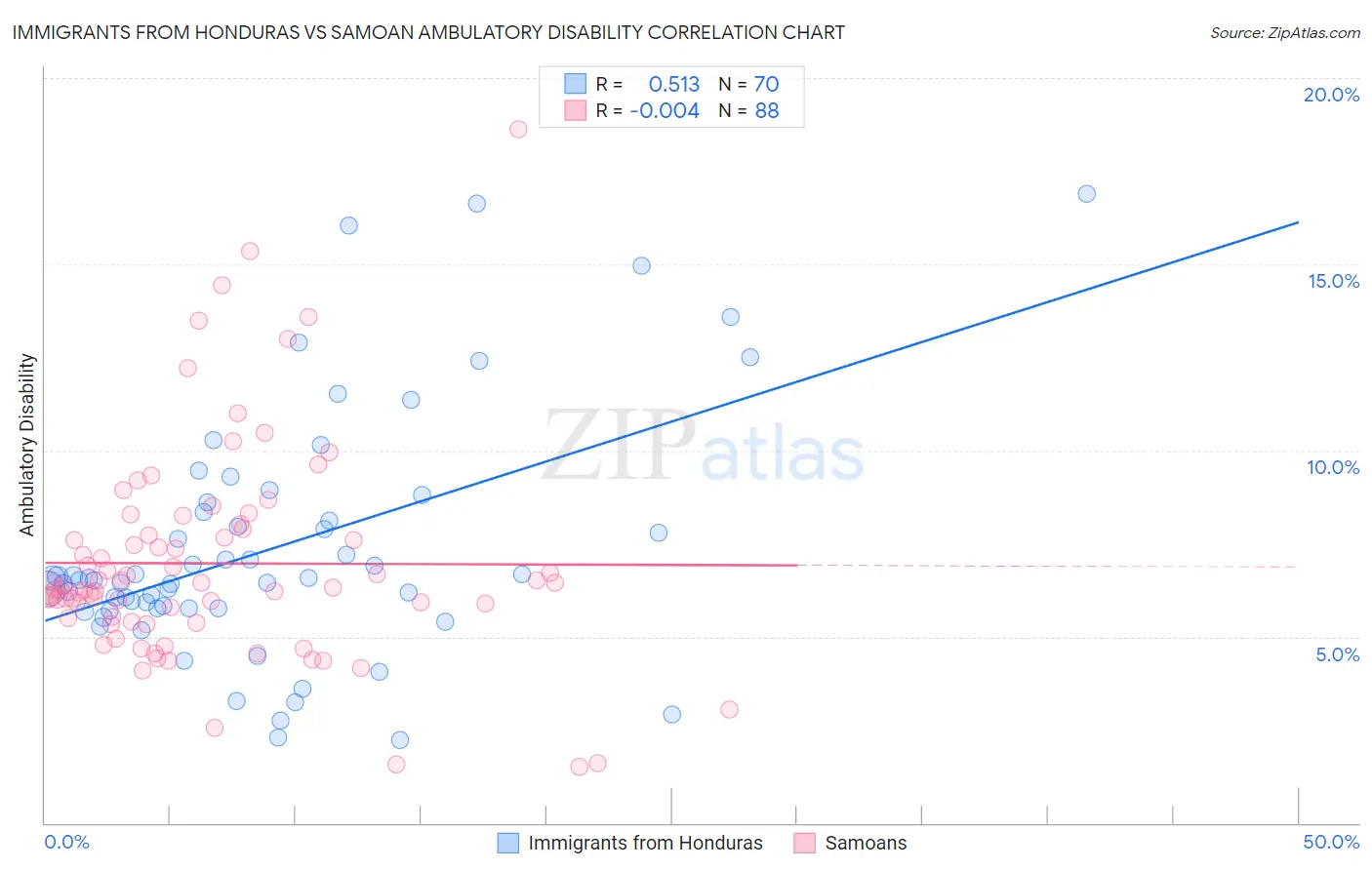 Immigrants from Honduras vs Samoan Ambulatory Disability