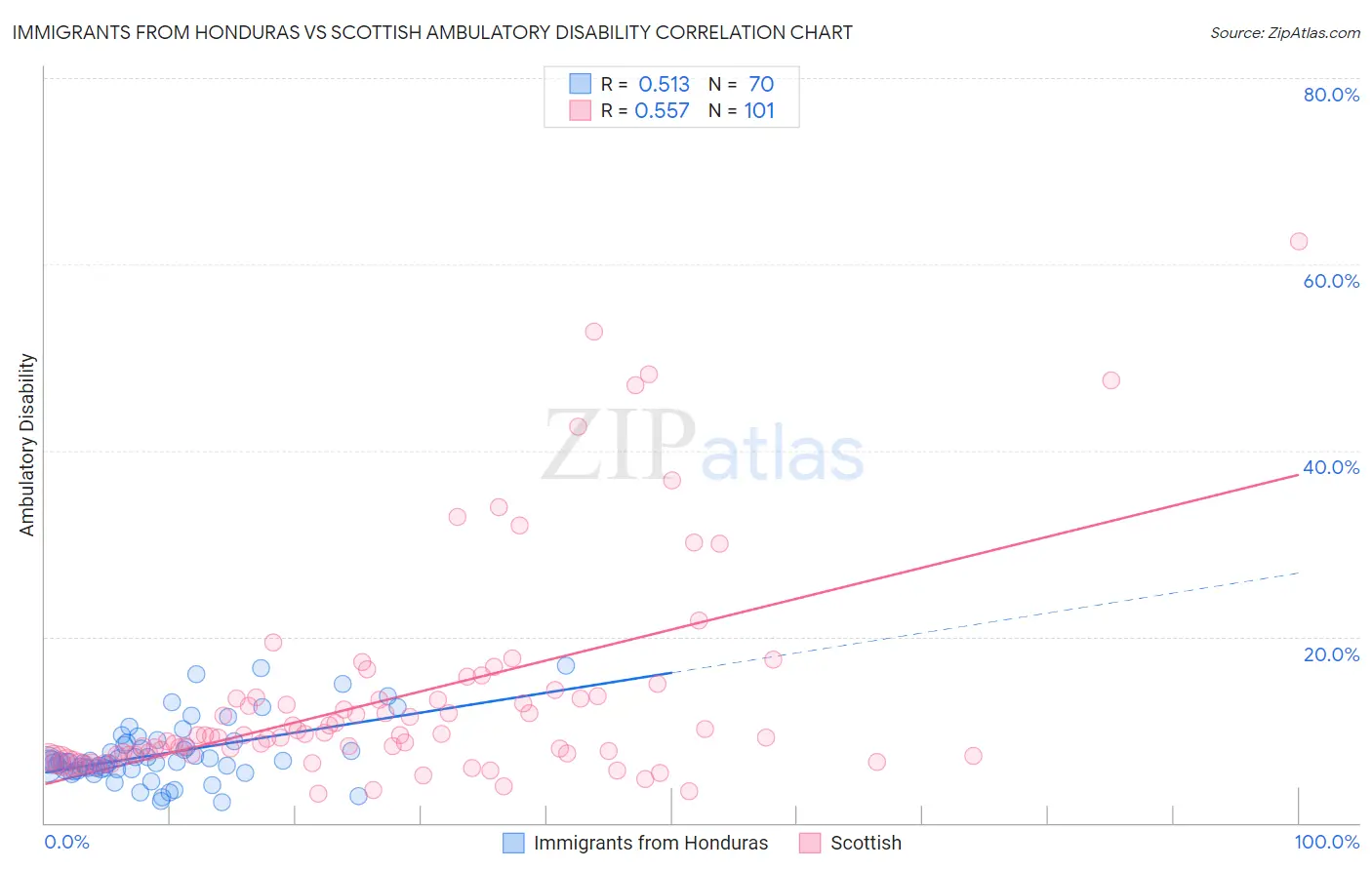 Immigrants from Honduras vs Scottish Ambulatory Disability
