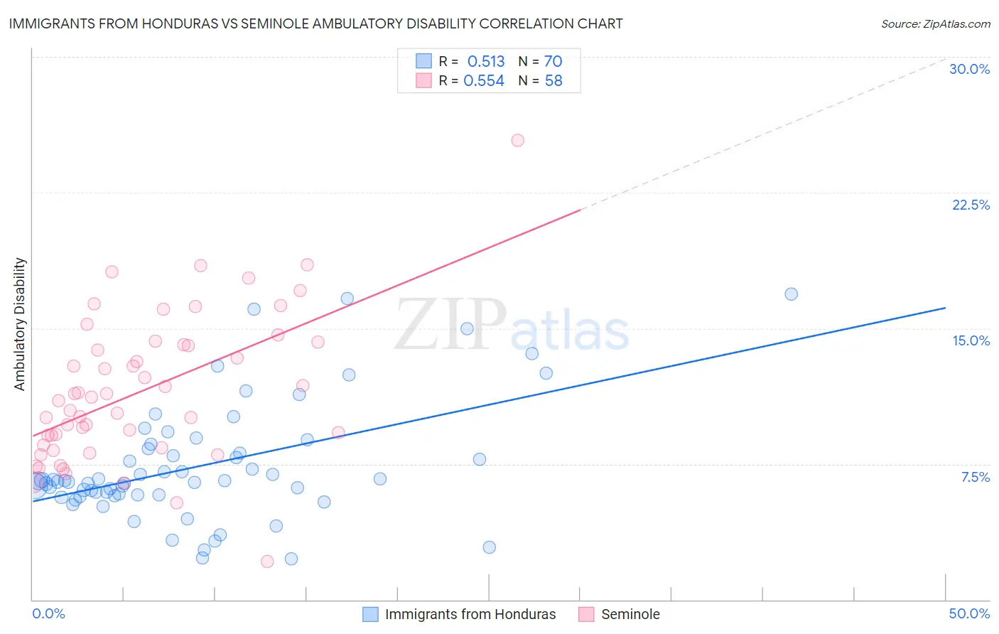 Immigrants from Honduras vs Seminole Ambulatory Disability