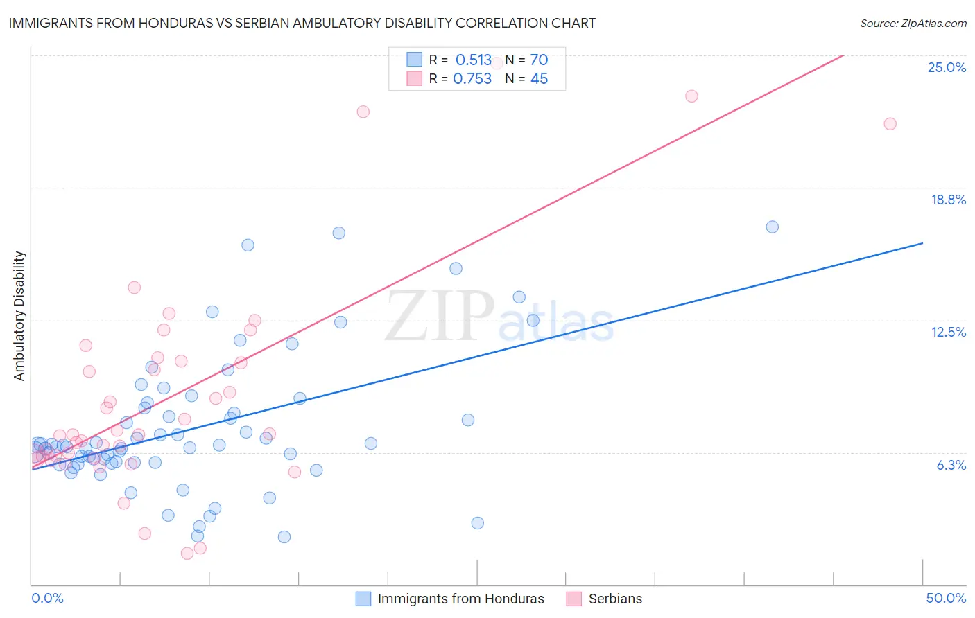 Immigrants from Honduras vs Serbian Ambulatory Disability