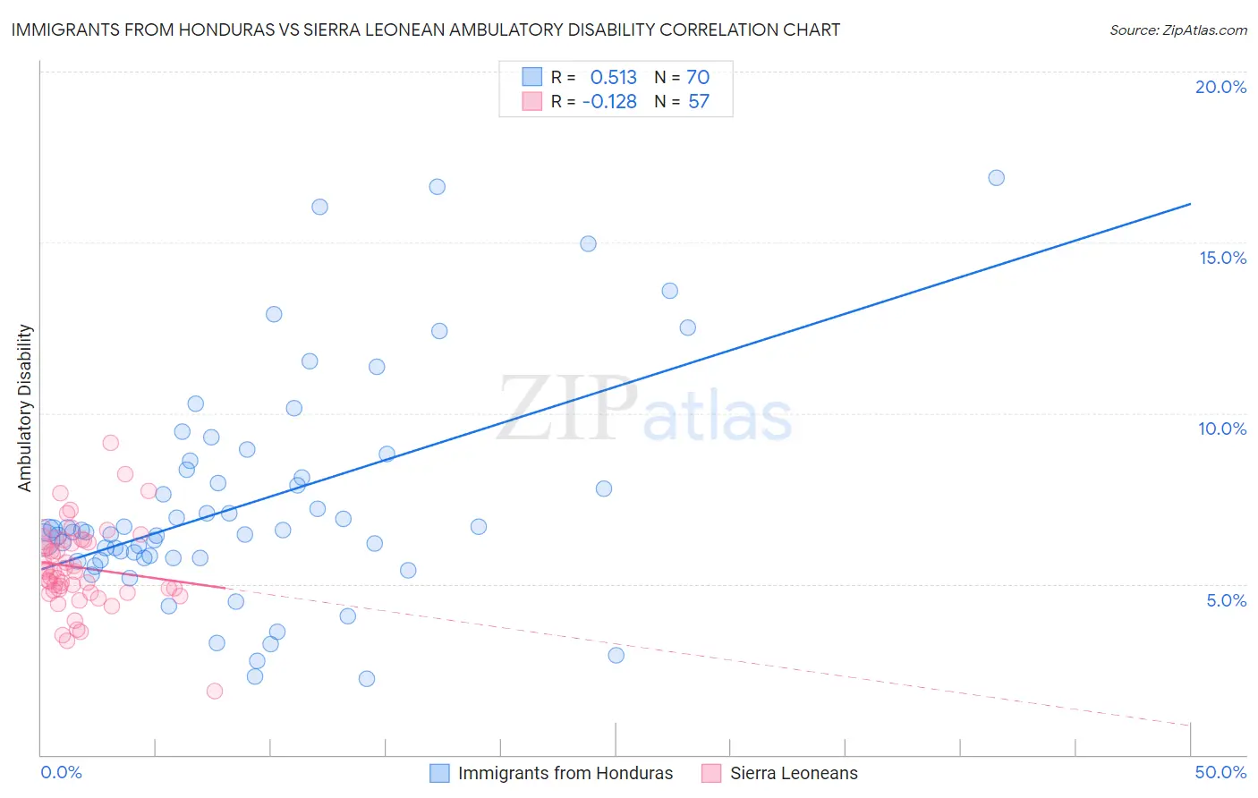 Immigrants from Honduras vs Sierra Leonean Ambulatory Disability