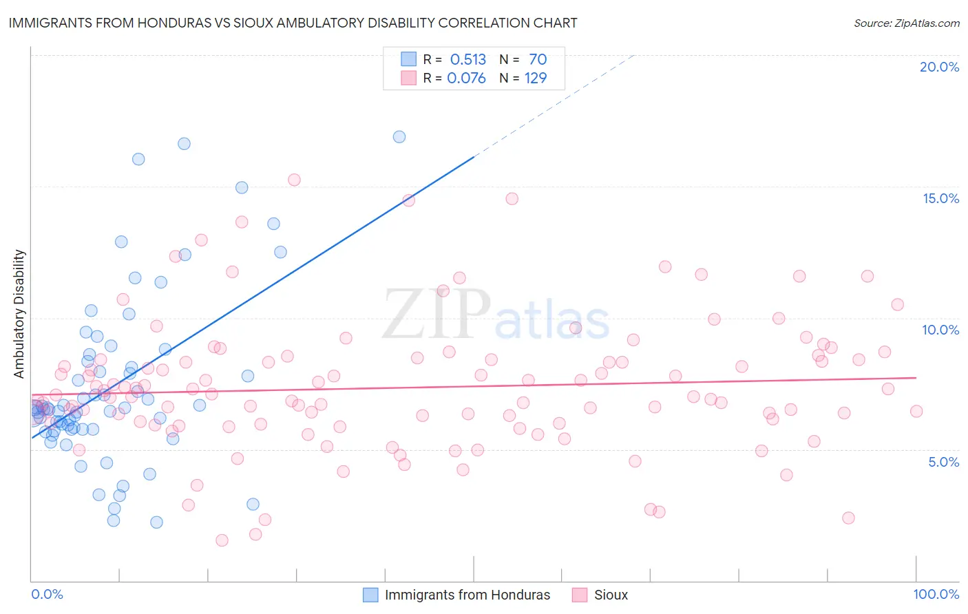 Immigrants from Honduras vs Sioux Ambulatory Disability