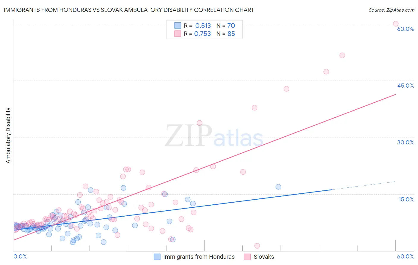 Immigrants from Honduras vs Slovak Ambulatory Disability