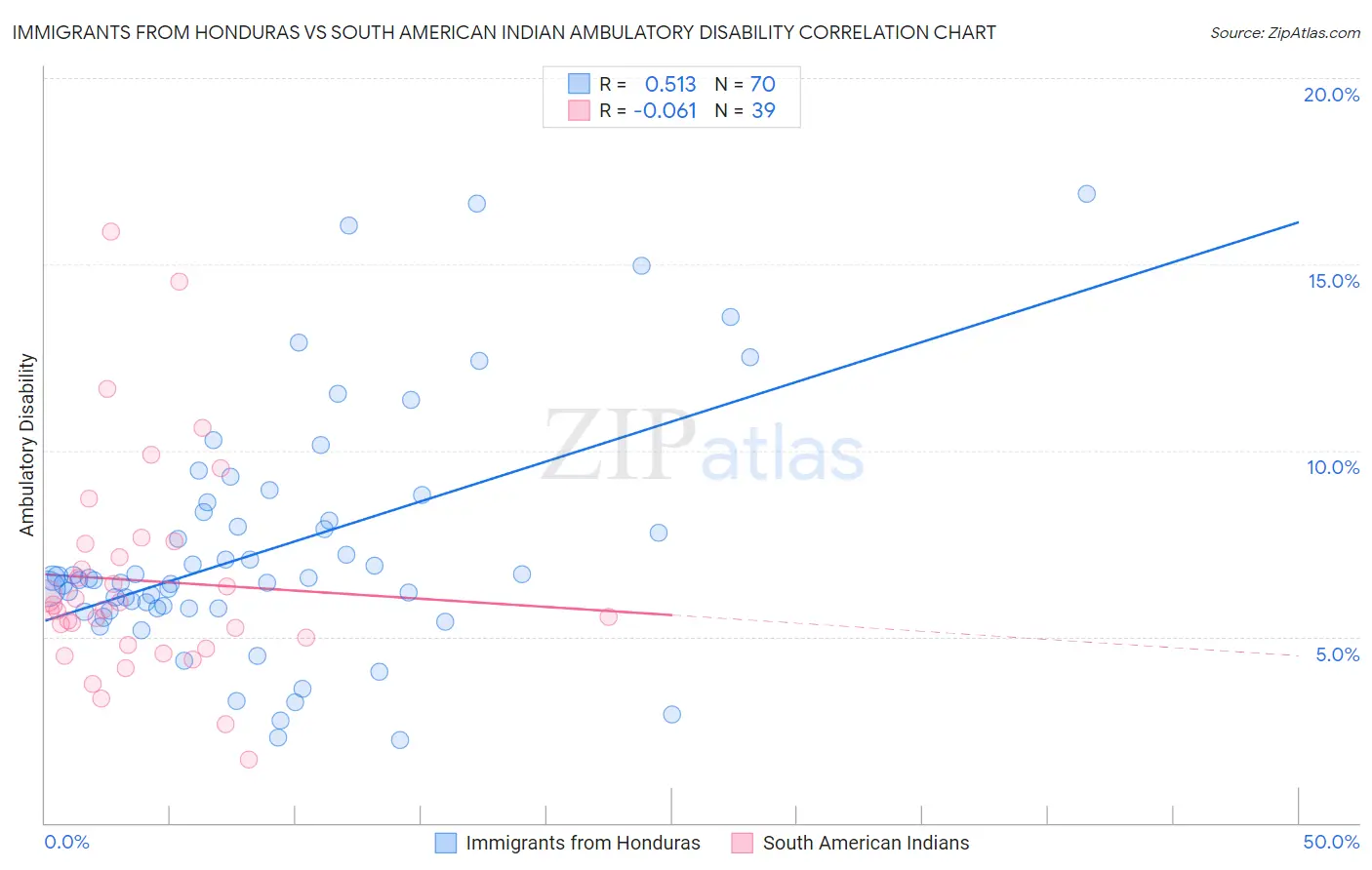 Immigrants from Honduras vs South American Indian Ambulatory Disability