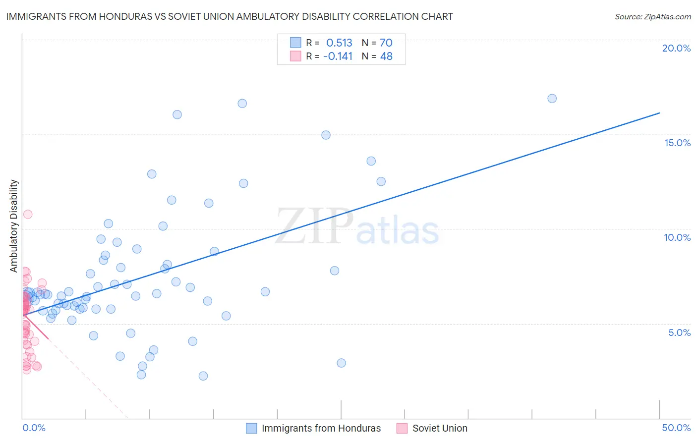 Immigrants from Honduras vs Soviet Union Ambulatory Disability