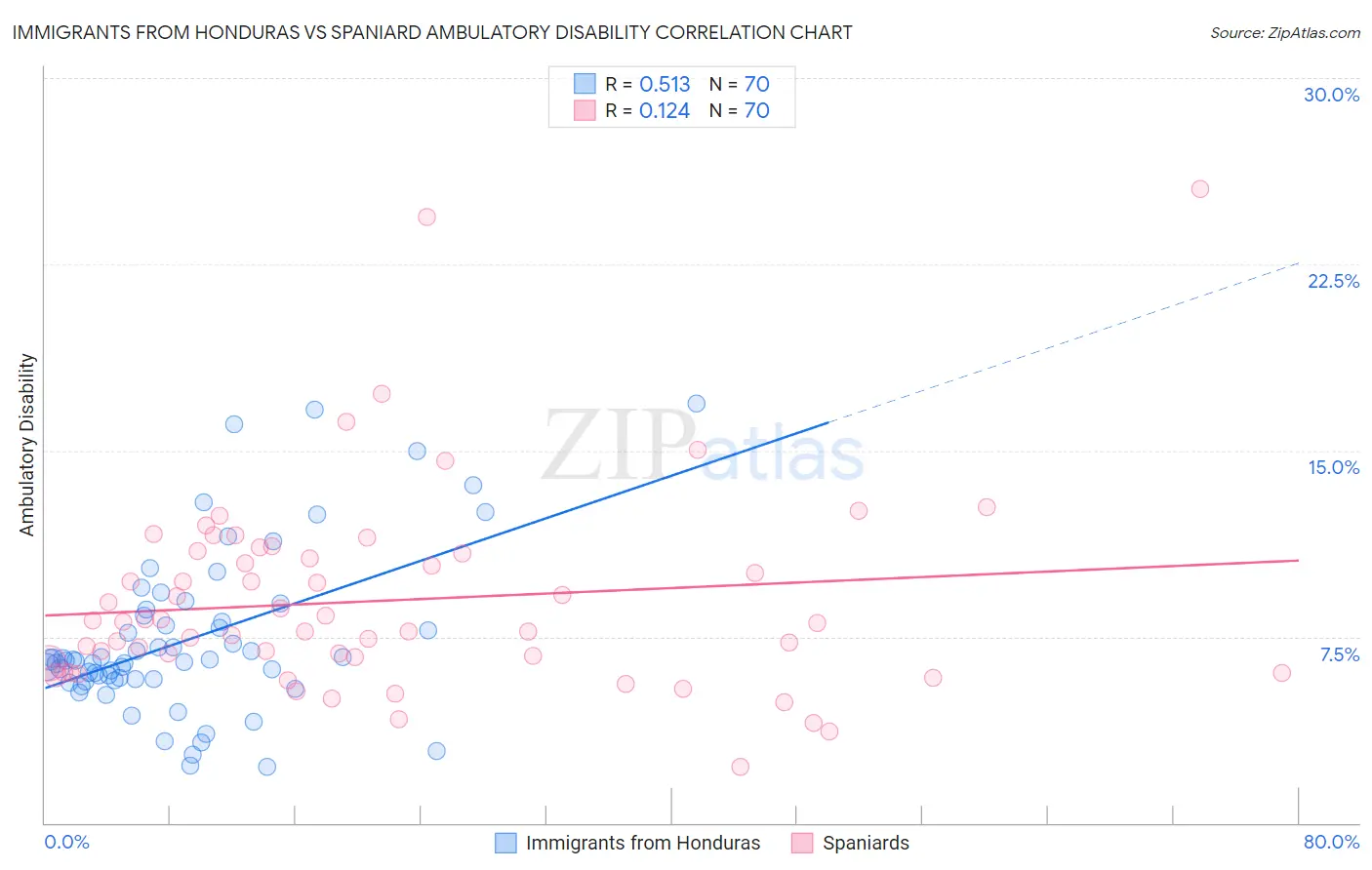 Immigrants from Honduras vs Spaniard Ambulatory Disability
