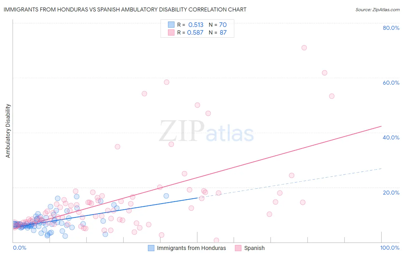 Immigrants from Honduras vs Spanish Ambulatory Disability