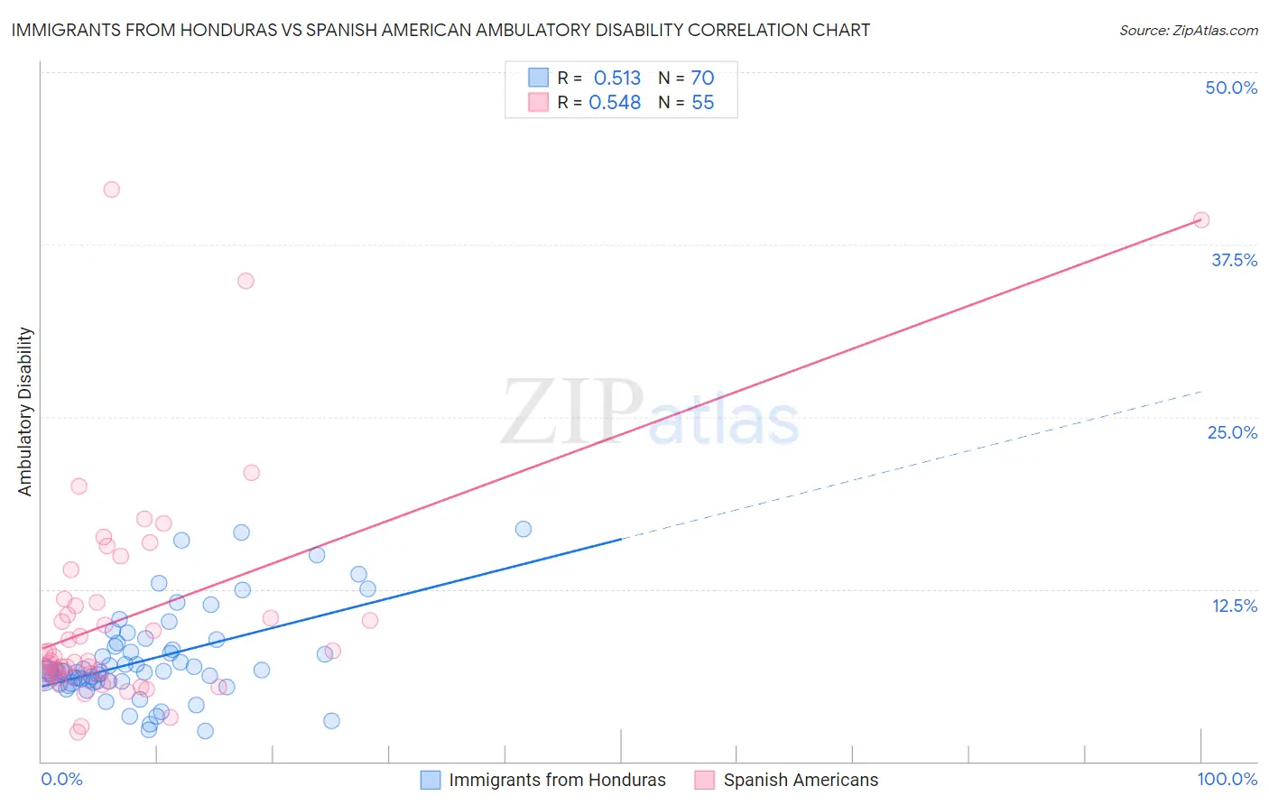 Immigrants from Honduras vs Spanish American Ambulatory Disability