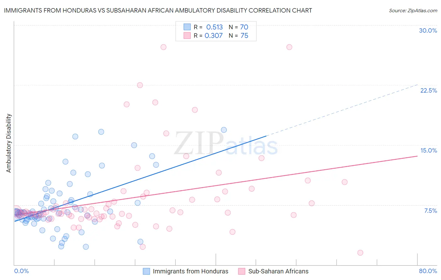 Immigrants from Honduras vs Subsaharan African Ambulatory Disability
