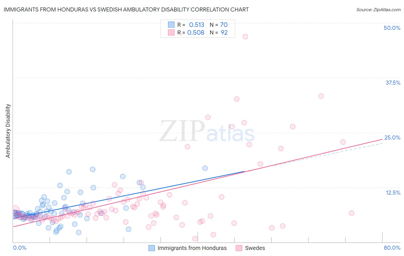Immigrants from Honduras vs Swedish Ambulatory Disability