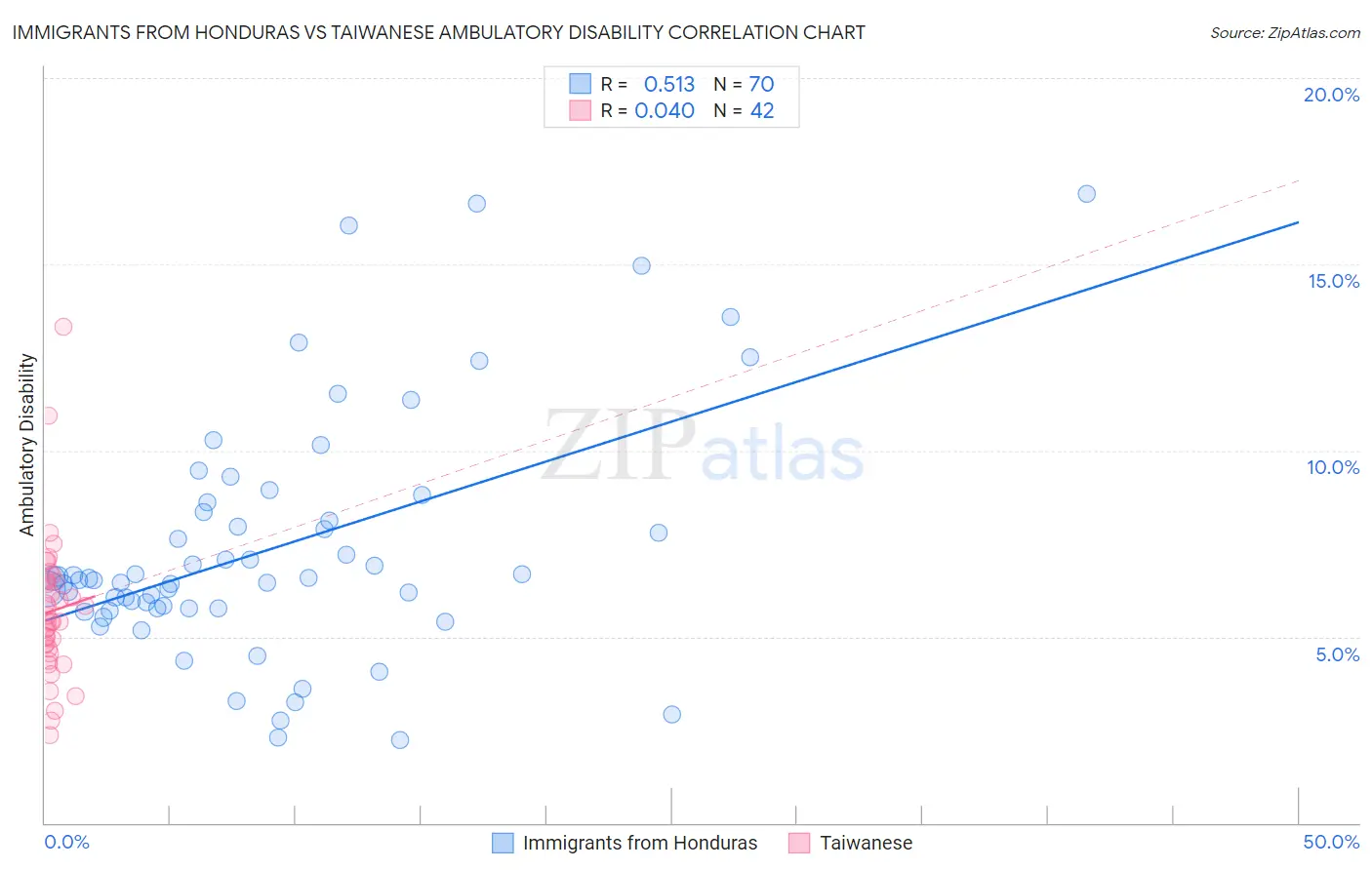 Immigrants from Honduras vs Taiwanese Ambulatory Disability