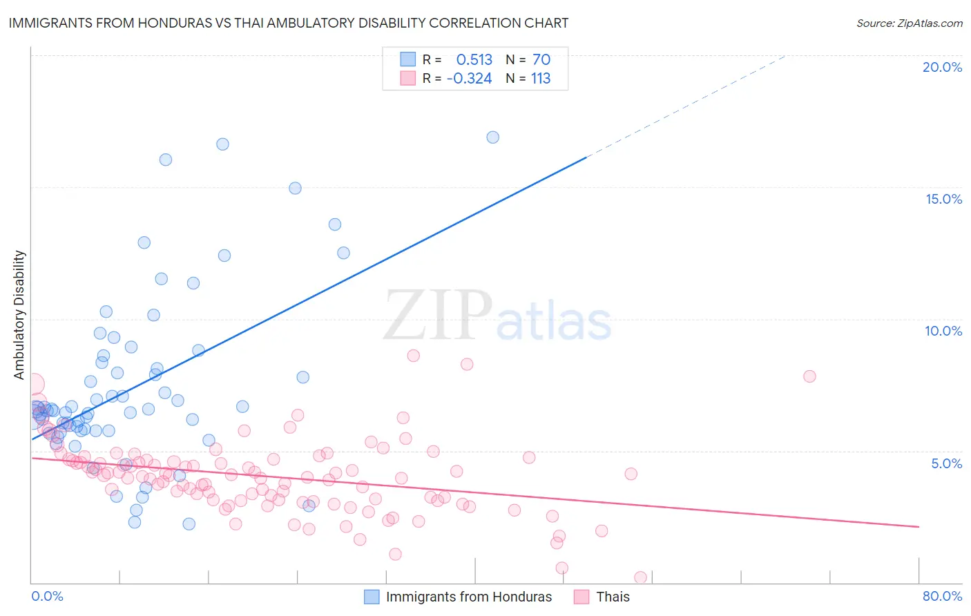 Immigrants from Honduras vs Thai Ambulatory Disability
