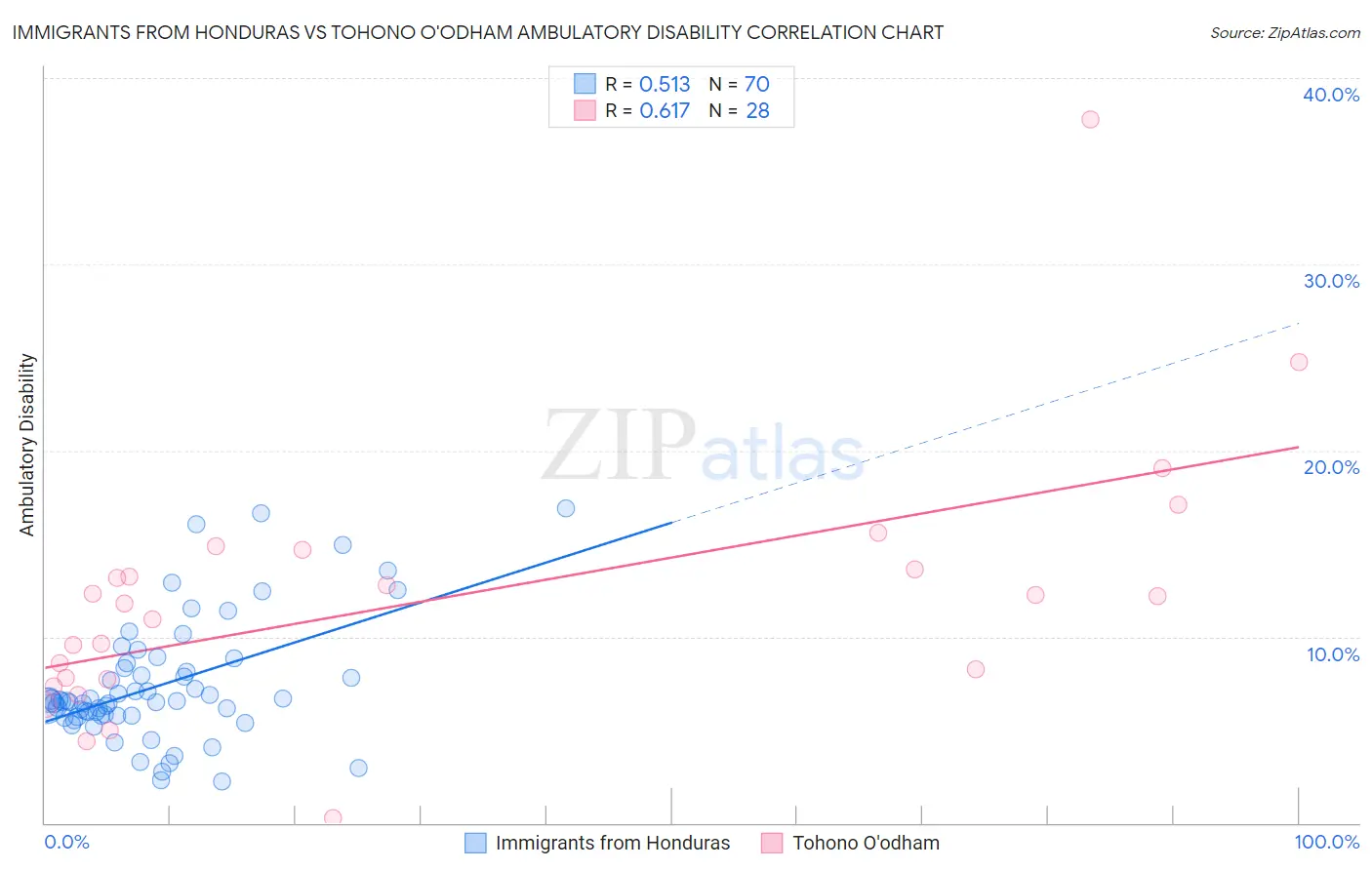 Immigrants from Honduras vs Tohono O'odham Ambulatory Disability