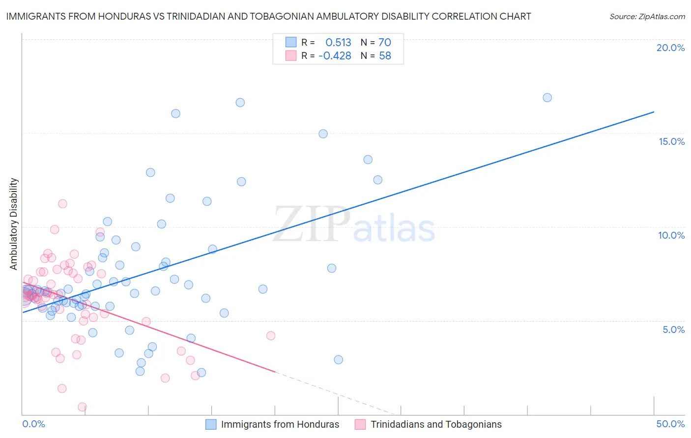 Immigrants from Honduras vs Trinidadian and Tobagonian Ambulatory Disability