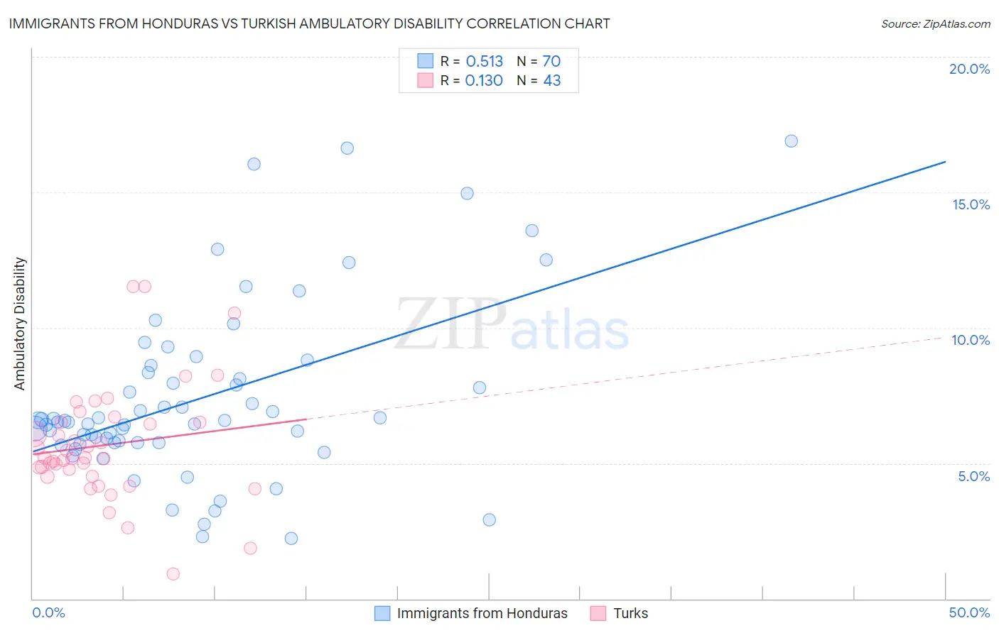 Immigrants from Honduras vs Turkish Ambulatory Disability