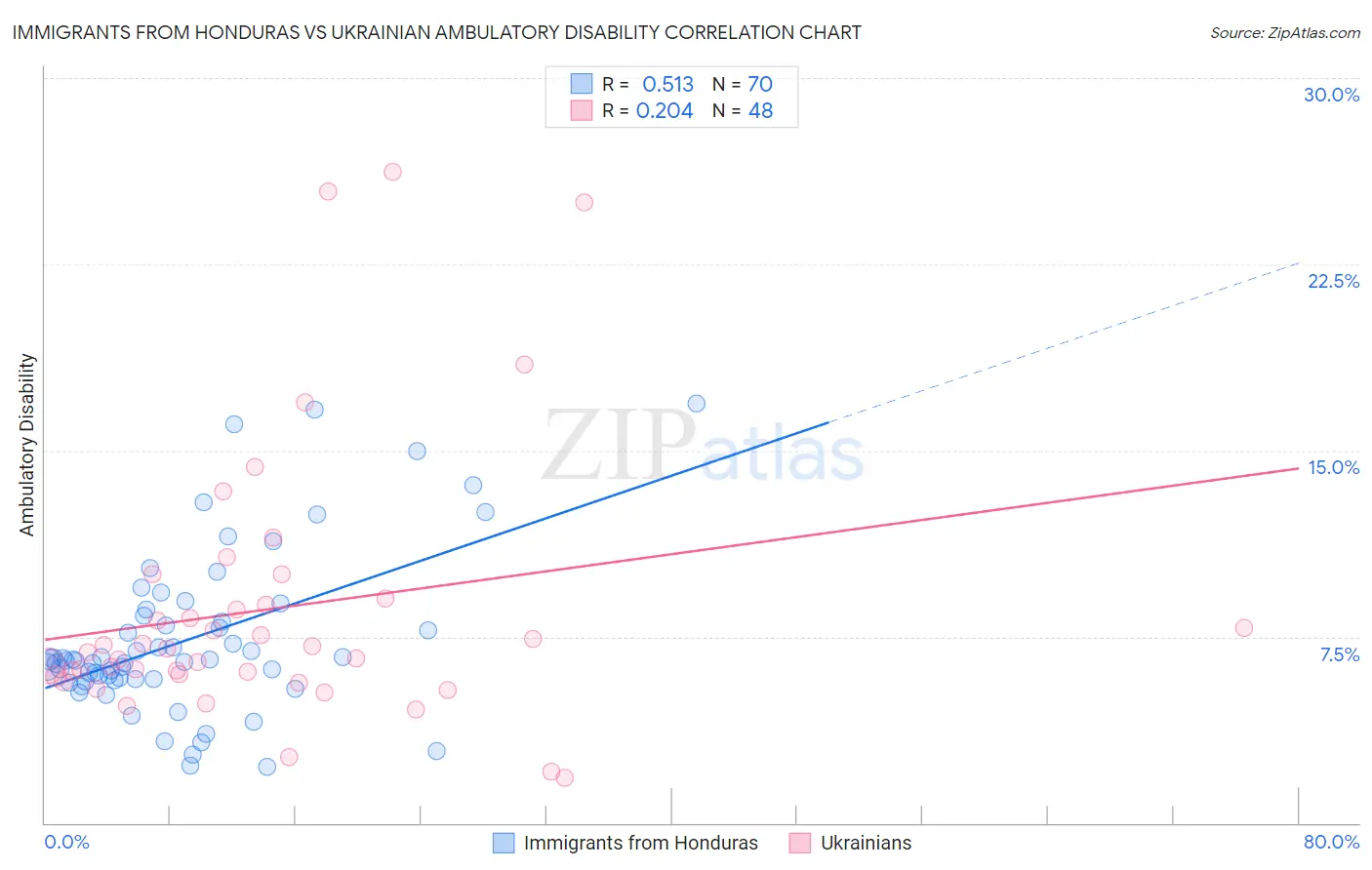 Immigrants from Honduras vs Ukrainian Ambulatory Disability