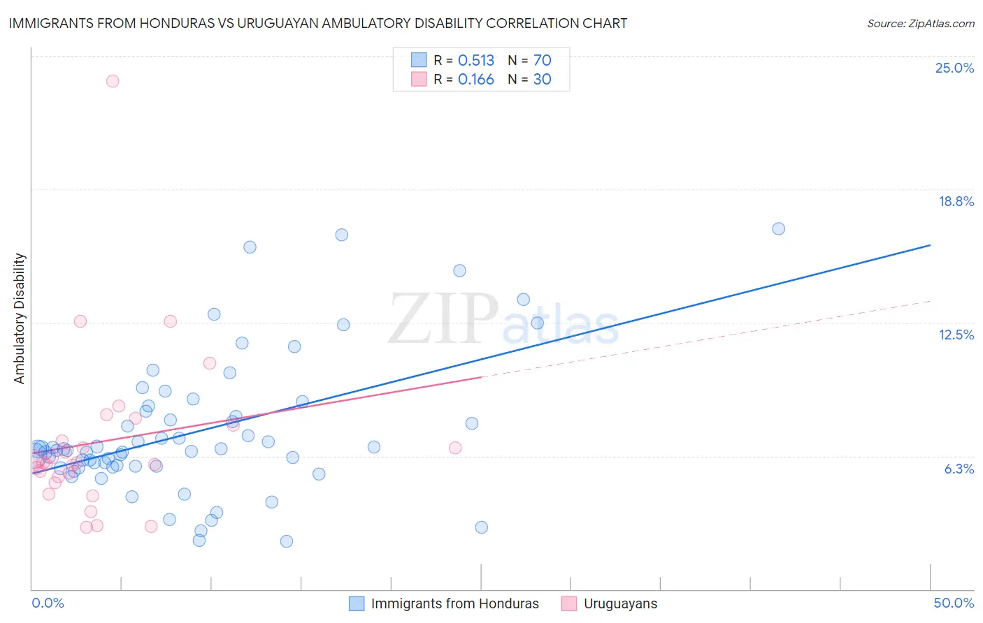 Immigrants from Honduras vs Uruguayan Ambulatory Disability