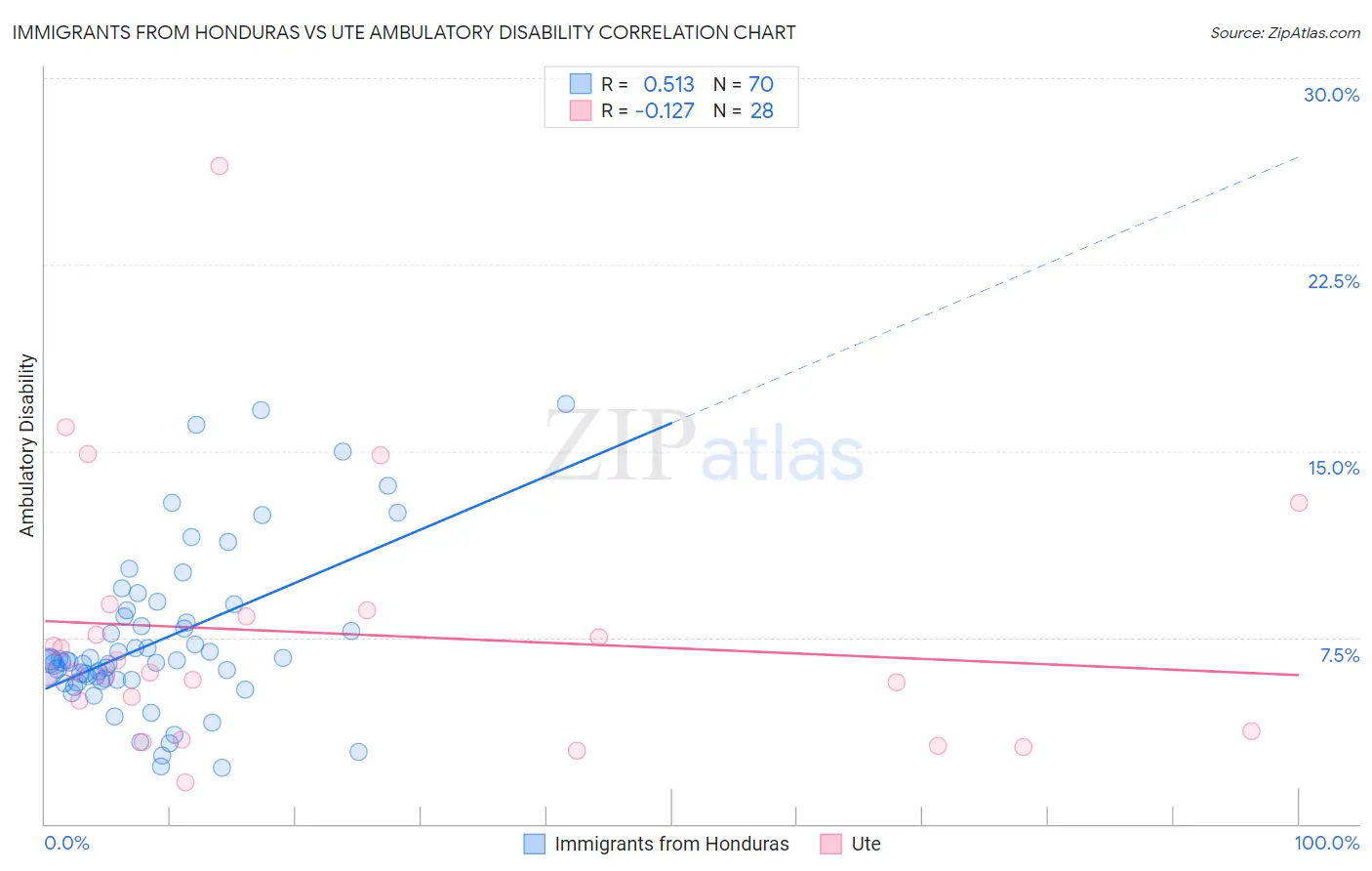 Immigrants from Honduras vs Ute Ambulatory Disability
