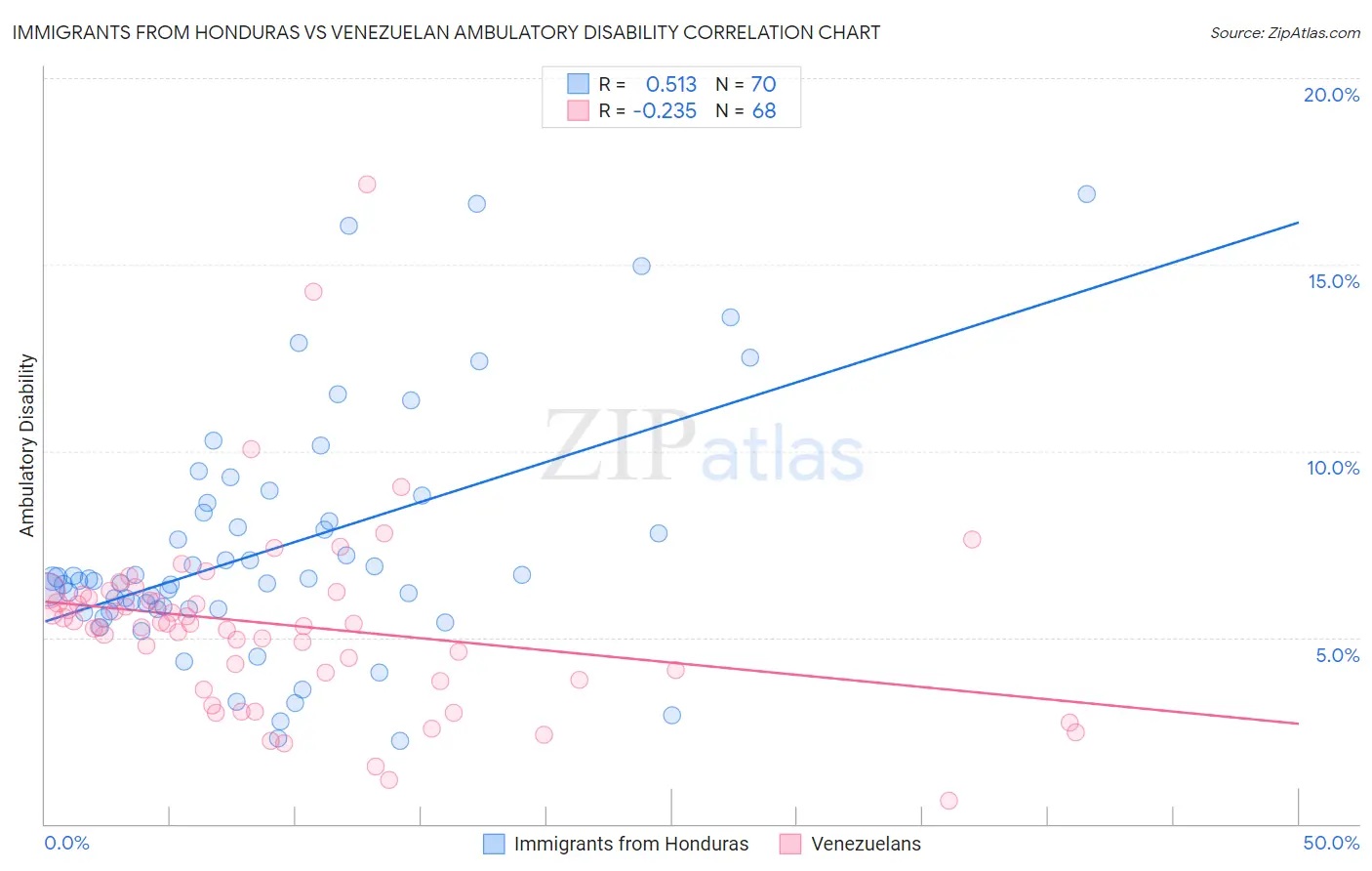 Immigrants from Honduras vs Venezuelan Ambulatory Disability