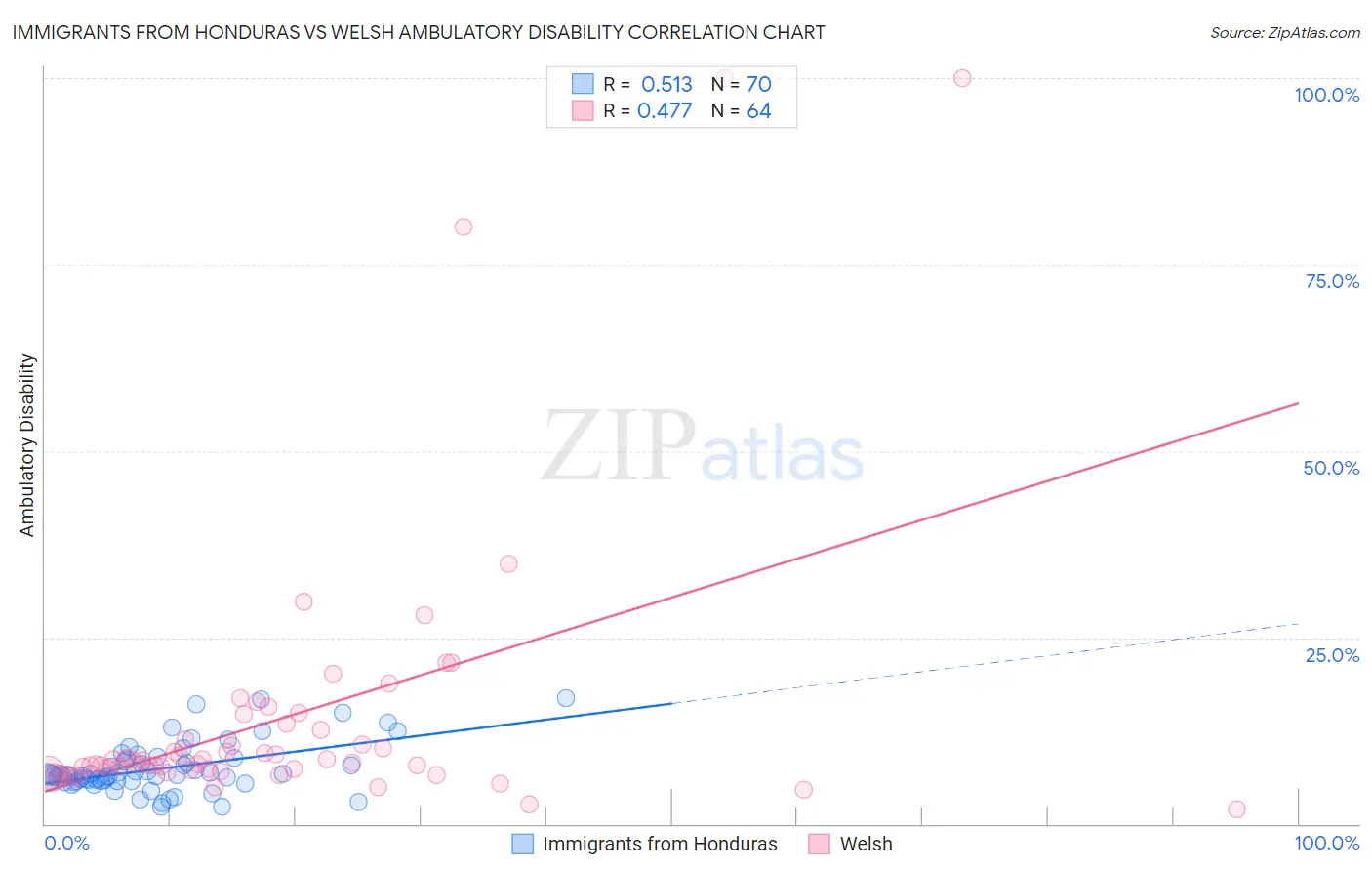 Immigrants from Honduras vs Welsh Ambulatory Disability