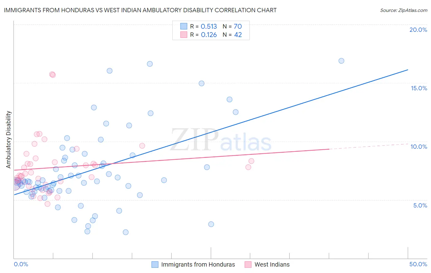 Immigrants from Honduras vs West Indian Ambulatory Disability