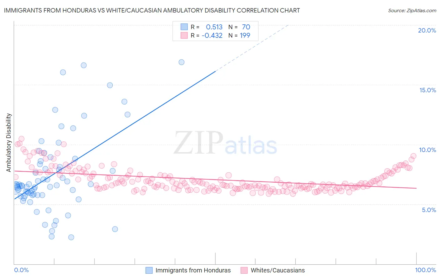 Immigrants from Honduras vs White/Caucasian Ambulatory Disability