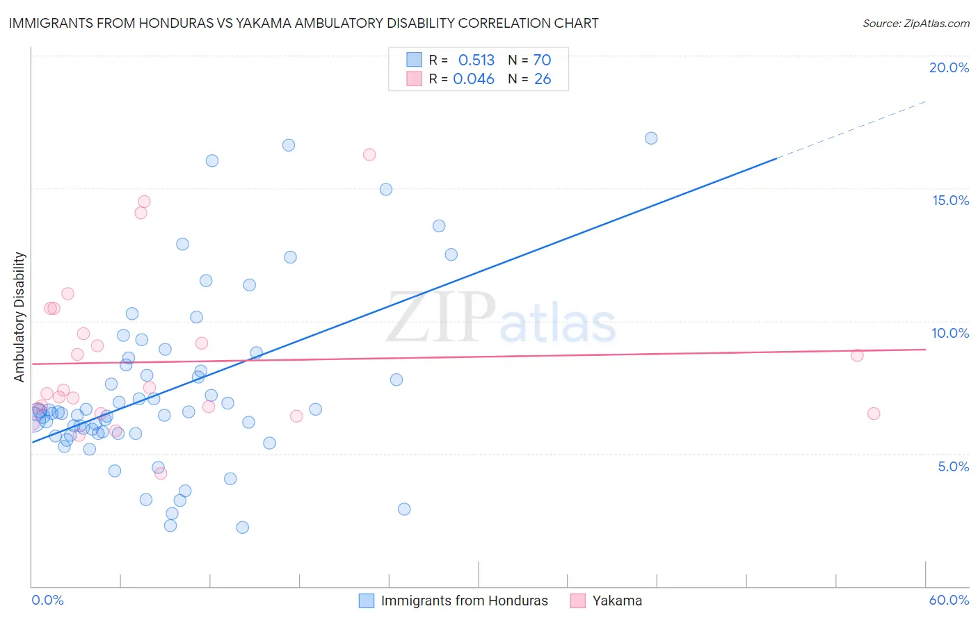 Immigrants from Honduras vs Yakama Ambulatory Disability