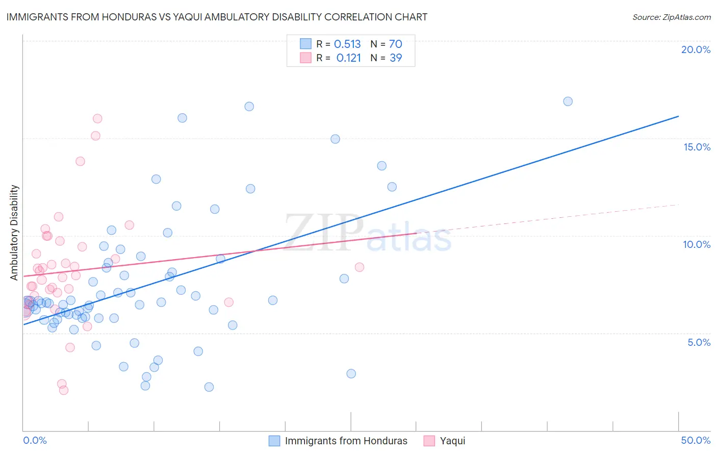 Immigrants from Honduras vs Yaqui Ambulatory Disability
